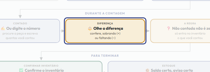 A tela do +Frella com o ponto de que o passo 6 fala em destaque