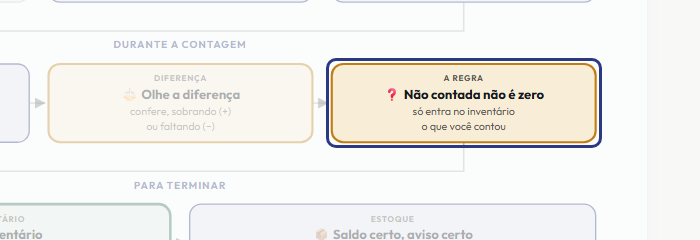 A tela do +Frella com o ponto de que o passo 7 fala em destaque