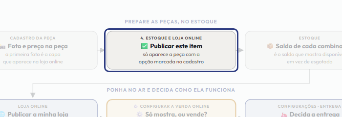 A tela do +Frella com o ponto de que o passo 3 fala em destaque