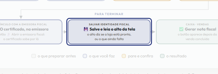 A tela do +Frella com o ponto de que o passo 10 fala em destaque