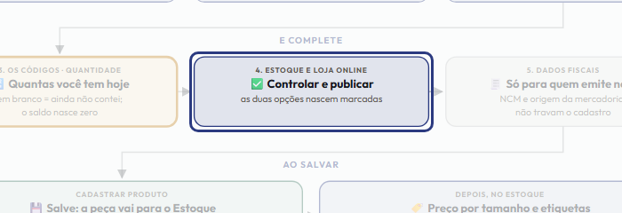 A tela do +Frella com o ponto de que o passo 8 fala em destaque
