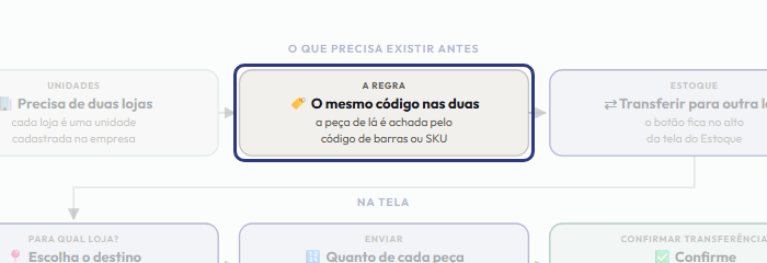 A tela do +Frella com o ponto de que o passo 3 fala em destaque