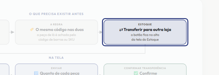 A tela do +Frella com o ponto de que o passo 4 fala em destaque