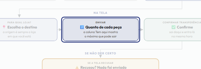 A tela do +Frella com o ponto de que o passo 6 fala em destaque