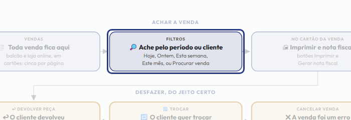 A tela do +Frella com o ponto de que o passo 3 fala em destaque