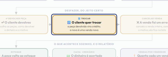 A tela do +Frella com o ponto de que o passo 6 fala em destaque
