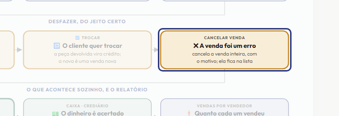 A tela do +Frella com o ponto de que o passo 7 fala em destaque