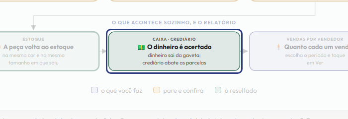 A tela do +Frella com o ponto de que o passo 9 fala em destaque