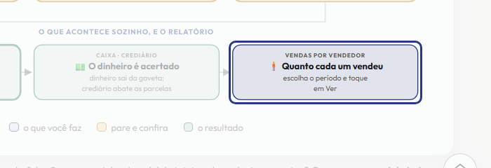 A tela do +Frella com o ponto de que o passo 10 fala em destaque