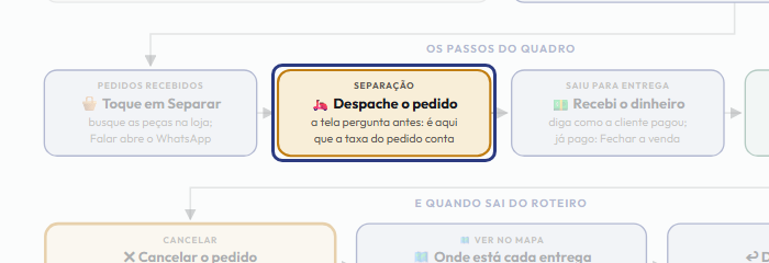 A tela do +Frella com o ponto de que o passo 5 fala em destaque
