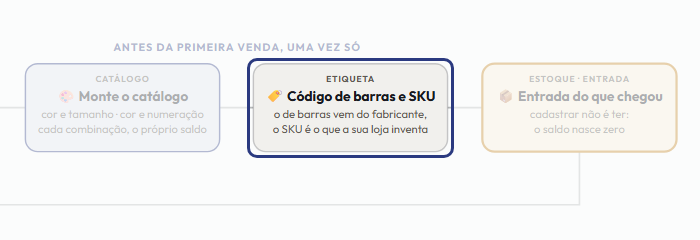 A tela do +Frella com o ponto de que o passo 5 fala em destaque