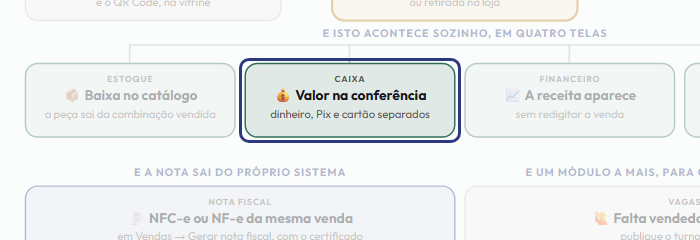 A tela do +Frella com o ponto de que o passo 12 fala em destaque