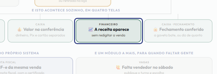 A tela do +Frella com o ponto de que o passo 13 fala em destaque