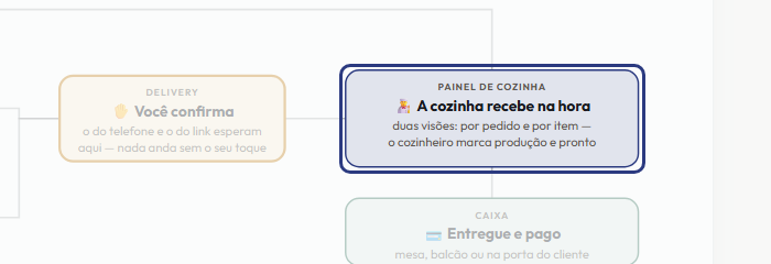 A tela do +Frella com o ponto de que o passo 7 fala em destaque