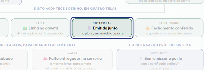 A tela do +Frella com o ponto de que o passo 11 fala em destaque